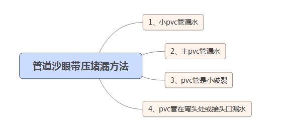 管道堵漏